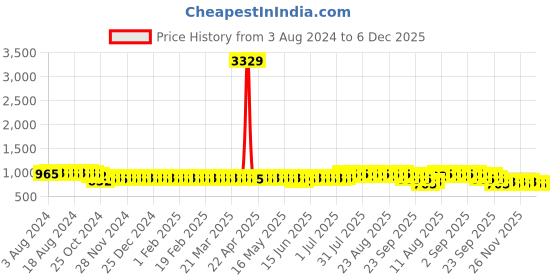 myntra.com Anouk Black Ethnic Motifs Mandarin Collar Printed Straight Kurta anouk Price History Graph from 3 Aug 2024 to 6 Dec 2025
