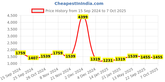 myntra.com Anouk Black Ethnic Motifs Printed A-Line Kurta With Trousers & Dupatta anouk Price History Graph from 15 Sep 2024 to 6 Oct 2025