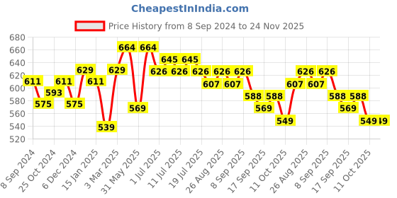 myntra.com Anouk Black Ethnic Motifs Printed Mandarin Collar Kurta anouk Price History Graph from 8 Sep 2024 to 24 Nov 2025
