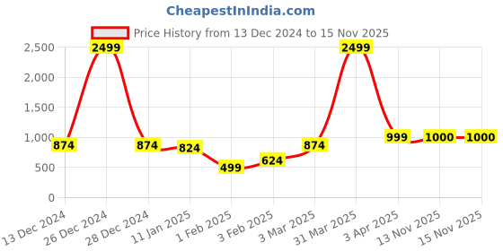 myntra.com Anouk Black Ethnic Motifs Printed Open Front Shrug anouk Price History Graph from 13 Dec 2024 to 14 Nov 2025