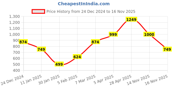 myntra.com Anouk Black Ethnic Motifs Printed Open Front Shrug anouk Price History Graph from 24 Dec 2024 to 16 Nov 2025