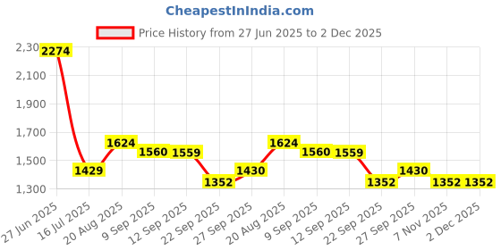 myntra.com Anouk Black Ethnic Motifs Printed Round Neck Straight Kurta With Trouser anouk Price History Graph from 27 Jun 2025 to 1 Dec 2025