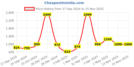 myntra.com Anouk Black Ethnic Motifs Printed V-Neck Winter Open Front Shrug anouk Price History Graph from 17 Sep 2024 to 14 Nov 2025