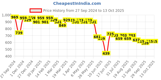 myntra.com Anouk Black Ethnic Motifs Self Design Oversized Shopper Handheld Bag anouk Price History Graph from 27 Sep 2024 to 12 Oct 2025