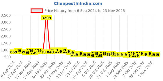 myntra.com Anouk Black Ethnic Motifs Silk Blend Banarasi Saree anouk Price History Graph from 6 Sep 2024 to 23 Nov 2025