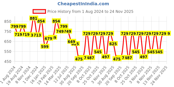 myntra.com anouk rustic Anouk Black Ethnic Motifs Woven Design Zari Banarasi Saree anouk rustic Price History Graph from 1 Aug 2024 to 24 Nov 2025