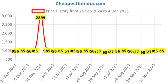 myntra.com Anouk Black Floral Embroidered A-Line Ethnic Dresses anouk Price History Graph from 25 Sep 2024 to 3 Dec 2025