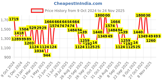 myntra.com Anouk Black Floral Embroidered Pure Cotton Straight Kurta With Palazzo & Dupatta anouk Price History Graph from 9 Oct 2024 to 24 Nov 2025