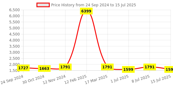 myntra.com Anouk Black Floral Embroidered Regular Sequined Kurta with Pyjamas anouk Price History Graph from 24 Sep 2024 to 15 Jul 2025