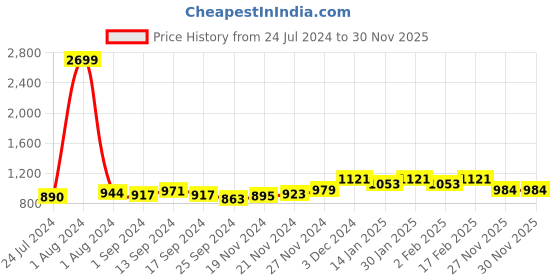 myntra.com Anouk Black Floral Embroidered Thread Work Pure Cotton Straight Kurta With Palazzo anouk Price History Graph from 24 Jul 2024 to 30 Nov 2025