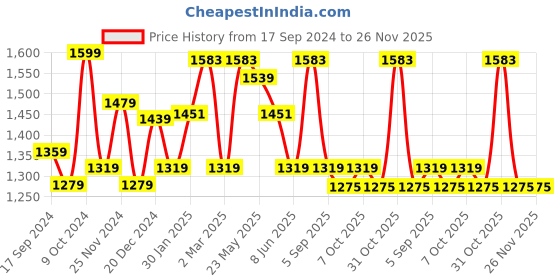 myntra.com Anouk Black Floral Embroidered Tie-Up Neck Pure Cotton Kurta with Trousers & With Dupatta anouk Price History Graph from 17 Sep 2024 to 25 Nov 2025