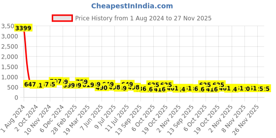 myntra.com anouk rustic Anouk Black Floral Printed Art Silk Saree anouk rustic Price History Graph from 1 Aug 2024 to 26 Nov 2025