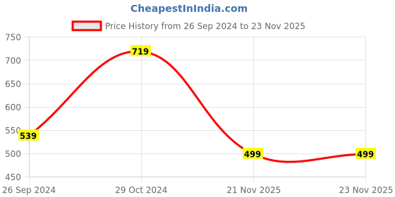 myntra.com Anouk Black Floral Printed Box Clutch anouk Price History Graph from 26 Sep 2024 to 22 Nov 2025