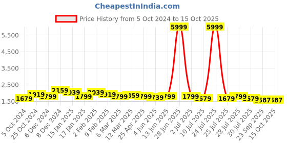 myntra.com Anouk Black Floral Printed Chanderi Silk Straight Kurta & Salwar With Dupatta anouk Price History Graph from 5 Oct 2024 to 14 Oct 2025