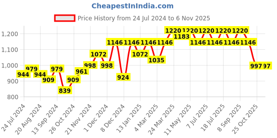myntra.com Anouk Black Floral Printed Pleated Kurta With Palazzos anouk Price History Graph from 24 Jul 2024 to 6 Nov 2025