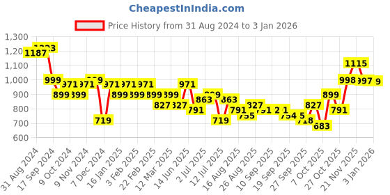 myntra.com Anouk Black Floral Printed Straight Pure Cotton Kurta with Trousers anouk Price History Graph from 31 Aug 2024 to 3 Jan 2026