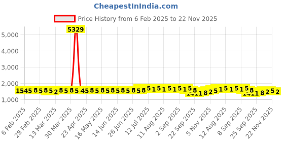 myntra.com Anouk Black Geometric Embroidered Mandarin Collar Pure Cotton Kurta With Pyjama anouk Price History Graph from 6 Feb 2025 to 22 Nov 2025