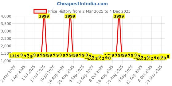 myntra.com Anouk Black Geometric Embroidered Sequinned Mandarin Collar Silk Kurta anouk Price History Graph from 2 Mar 2025 to 4 Dec 2025