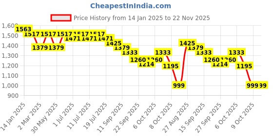 myntra.com Anouk Black Geometric Embroidered Sequinned Mandarin Collar Straight Kurta anouk Price History Graph from 14 Jan 2025 to 22 Nov 2025