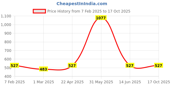 myntra.com Anouk Black Geometric Printed Mandarin Collar Straight Kurta anouk Price History Graph from 7 Feb 2025 to 16 Oct 2025