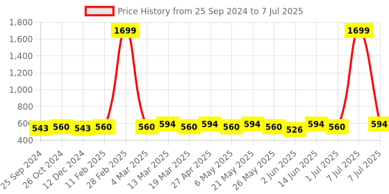 myntra.com Anouk Black Geometric Printed Oversized Structured Canvas Shoulder Bag anouk Price History Graph from 25 Sep 2024 to 7 Jul 2025