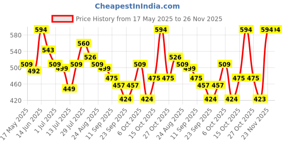 myntra.com Anouk Black Geometric Printed Pure Cotton Top anouk Price History Graph from 17 May 2025 to 25 Nov 2025