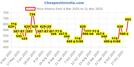 myntra.com Anouk Black Geometric Printed Thread Work V-Neck Straight Kurta anouk Price History Graph from 4 Mar 2025 to 21 Nov 2025