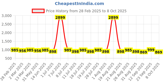 myntra.com Anouk Black Geometric Woven Design Mandarin Collar Straight Kurta With Pyjamas anouk Price History Graph from 28 Feb 2025 to 8 Oct 2025
