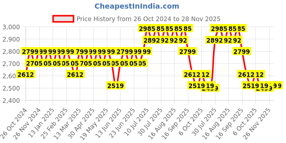 myntra.com Anouk Black Geometric Woven Design Pure Cotton Straight Kurta & Churidar & Nehru Jacket anouk Price History Graph from 26 Oct 2024 to 28 Nov 2025