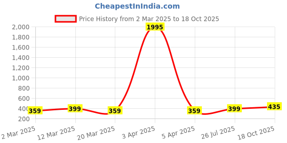 myntra.com Anouk Black Gold-Plated AD Stone Studded & Beaded Mangalsutra anouk Price History Graph from 2 Mar 2025 to 18 Oct 2025