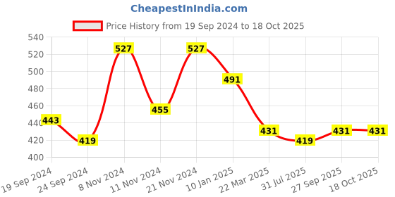 myntra.com Anouk Black Gold-Plated Artificial Stones and Beads Mangalsutra anouk Price History Graph from 19 Sep 2024 to 18 Oct 2025