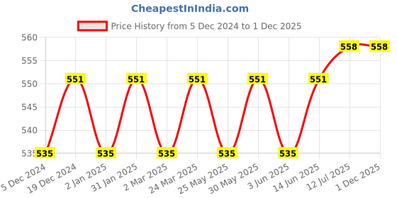 myntra.com Anouk Black Gold-Plated Stone Studded Leaf Shaped Drop Earrings anouk Price History Graph from 5 Dec 2024 to 30 Nov 2025