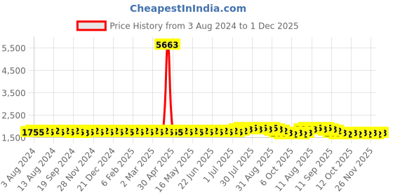 myntra.com Anouk Black Mandarin Collar Sequinned Pure Cotton Straight Kurta with Pyjamas anouk Price History Graph from 3 Aug 2024 to 1 Dec 2025
