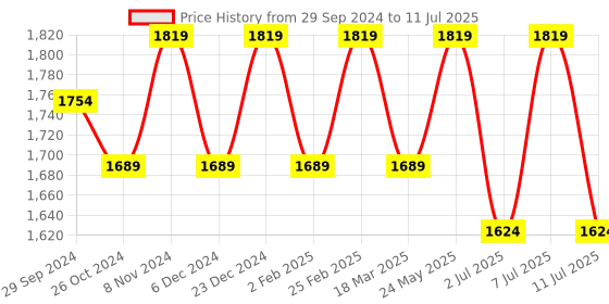 myntra.com Anouk Black Mandarin Collar Sequinned Straight Kurta with Pyjamas & Nehru Jacket anouk Price History Graph from 29 Sep 2024 to 11 Jul 2025