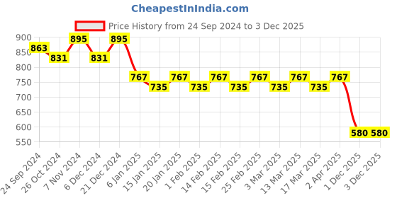 myntra.com Anouk Black Mirror Embellished Silk Cotton Kurta anouk Price History Graph from 24 Sep 2024 to 3 Dec 2025