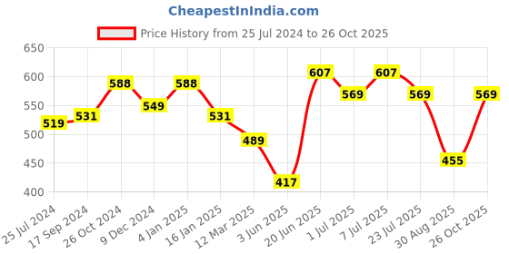 myntra.com Anouk Black Printed 12 Inch Laptop Shopper Tote Bag anouk Price History Graph from 25 Jul 2024 to 26 Oct 2025