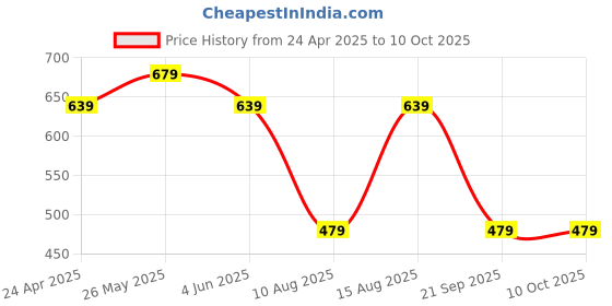 myntra.com Anouk Black Printed Box Clutch anouk Price History Graph from 24 Apr 2025 to 10 Oct 2025