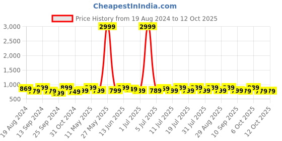 myntra.com Anouk Black Printed Pure Chiffon Bandhani Saree anouk Price History Graph from 19 Aug 2024 to 11 Oct 2025