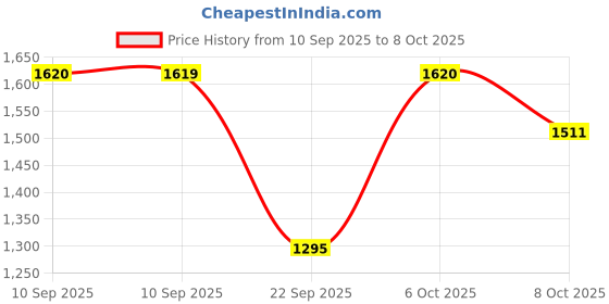 myntra.com Anouk Black Printed Pure Chiffon Sarees anouk Price History Graph from 10 Sep 2025 to 8 Oct 2025