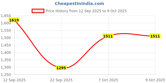 myntra.com Anouk Black Printed Pure Chiffon Sarees anouk Price History Graph from 12 Sep 2025 to 8 Oct 2025