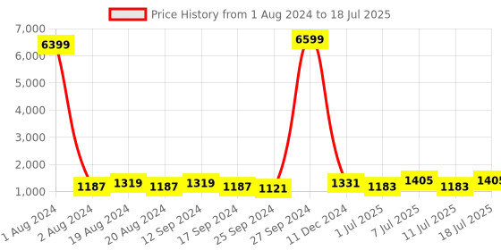 myntra.com Anouk Black Printed Pure Georgette Ready to Wear Saree With Sharara & Attached Dupatta anouk Price History Graph from 1 Aug 2024 to 18 Jul 2025