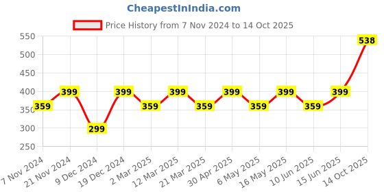 myntra.com Anouk Black Rose Gold-Plated Studded & Beaded Mangalsutra anouk Price History Graph from 7 Nov 2024 to 14 Oct 2025