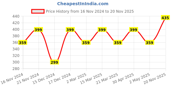 myntra.com Anouk Black Rose Gold-Plated Studded & Beaded Mangalsutra anouk Price History Graph from 16 Nov 2024 to 20 Nov 2025