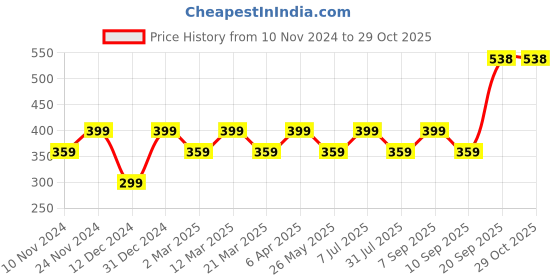 myntra.com Anouk Black Rose Gold-Plated Studded & Beaded Mangalsutra anouk Price History Graph from 10 Nov 2024 to 29 Oct 2025