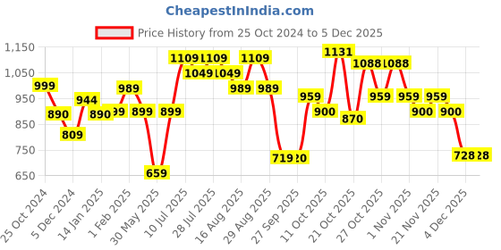 myntra.com Anouk Black Shoulder Straps Thread Work Kurta with Trousers anouk Price History Graph from 25 Oct 2024 to 5 Dec 2025