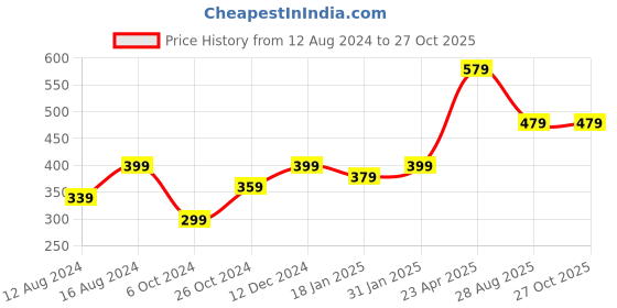 myntra.com Anouk Black Stone-Studded Jewellery Set anouk Price History Graph from 12 Aug 2024 to 27 Oct 2025