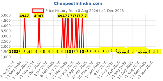 myntra.com Anouk Black Striped Band Collar Sequinned Detailed Cotton Straight Kurta anouk Price History Graph from 8 Aug 2024 to 30 Nov 2025