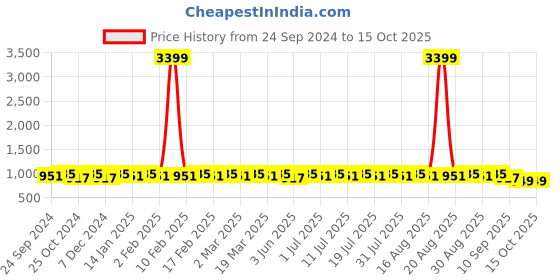 myntra.com Anouk Black Striped Band Collar Straight Kurta anouk Price History Graph from 24 Sep 2024 to 15 Oct 2025