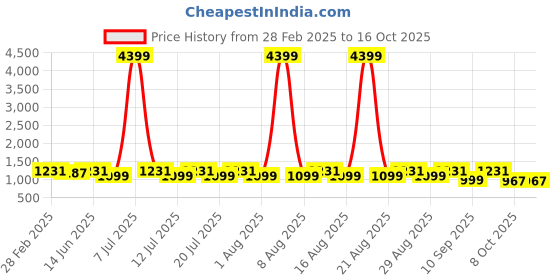 myntra.com Anouk Black Striped Printed Mandarina Collar Kurta With Trouser anouk Price History Graph from 28 Feb 2025 to 15 Oct 2025