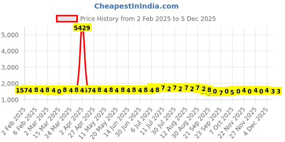 myntra.com Anouk Black Striped Sequinned Pure Cotton Straight Kurta With Pyjama anouk Price History Graph from 2 Feb 2025 to 4 Dec 2025
